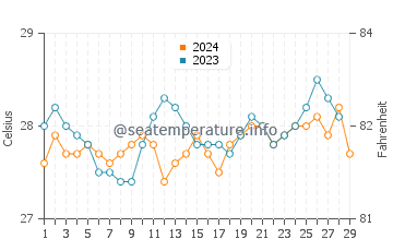 Temperatura del agua en Esperanza en febrero