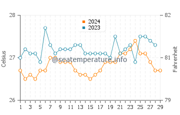 Temperatura del agua en Granada en febrero