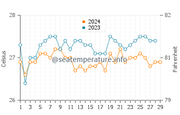 Wassertemperatur La Paz im Februar