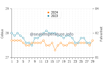 Loreto water temp chart in February