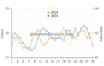 Merida water temp chart in February