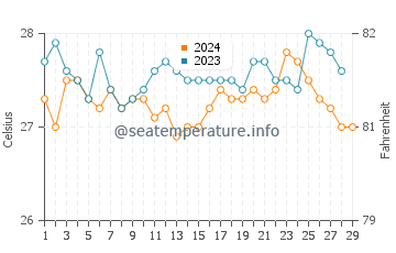 Temperatura del agua en Sabang en febrero