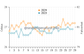 San Agustin water temp chart in February