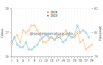 San Diego water temp chart in February