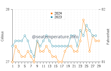 Temperature dell'acqua a San Roque a febbraio