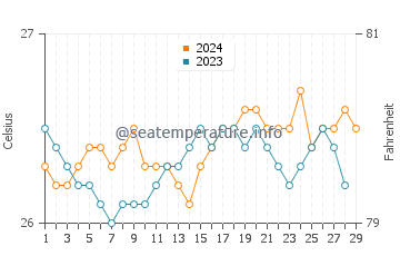 San Teodoro water temp chart in February