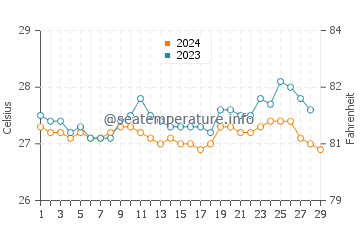Temperatura vode u Santander u veljači