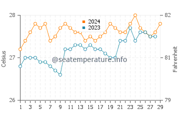 Temperatura vode u Santo Domingo u veljači
