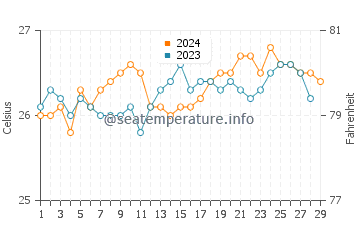 Talaga water temp chart in February