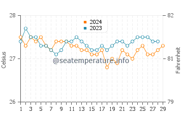 Temperatura vode u Toledo u veljači