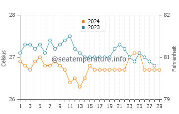 Wassertemperatur Union im Februar