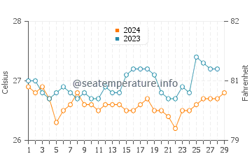 Victoria water temp chart in February