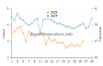 Phillip's Beach water temp chart in February
