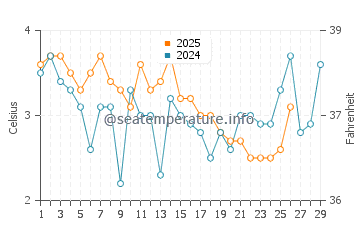 Phippsburg water temp chart in February