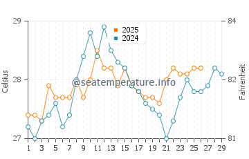Temperature dell'acqua a Picarras a febbraio
