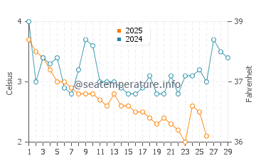 Temperature dell'acqua a Pierport a febbraio
