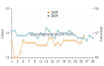 Pieve Ligure water temp chart in February