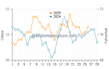 Piha water temp chart in February