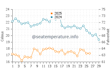 Temperatura del agua en Pikine en febrero