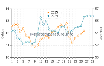 Wassertemperatur Pilone im Februar