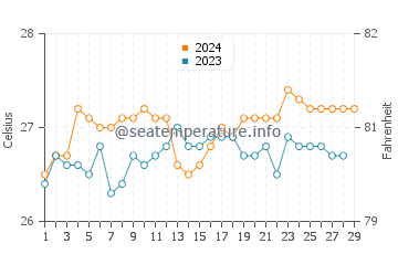 Pinamalayan water temp chart in February