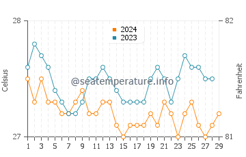 Pinamungahan water temp chart in February