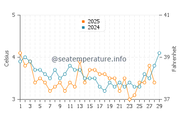 Pine Point water temp chart in February