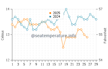 Pineda de Mar water temp chart in February