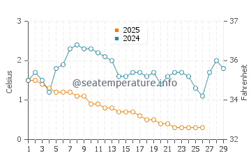 Temperature dell'acqua a Pinery a febbraio
