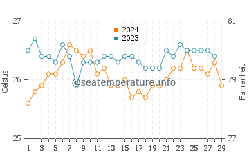 Temperatura vode u Pio Duran u veljači