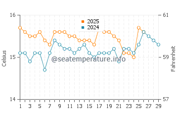 Temperature dell'acqua a Piqeras a febbraio