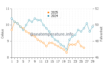 Piraziz water temp chart in February