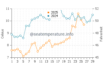 Temperature dell'acqua a Piriac-sur-Mer a febbraio