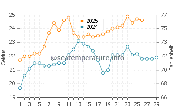 Piriapolis water temp chart in February