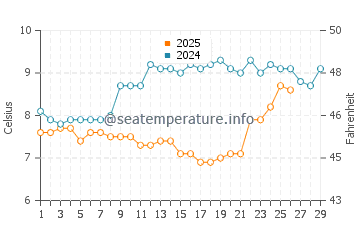 Temperature dell'acqua a Pirou a febbraio
