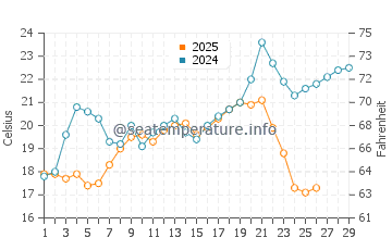 Temperature dell'acqua a Pisagua a febbraio