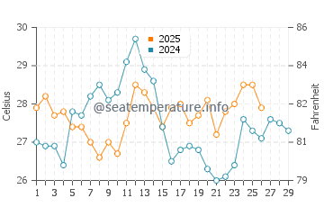 Temperature dell'acqua a Pitangueiras a febbraio
