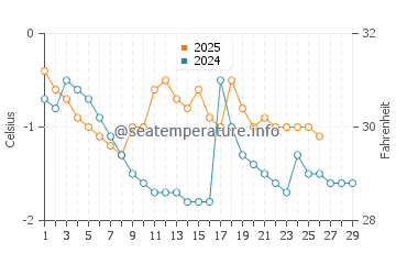 Temperature dell'acqua a Piteå a febbraio