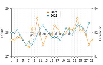 Pitogo water temp chart in February