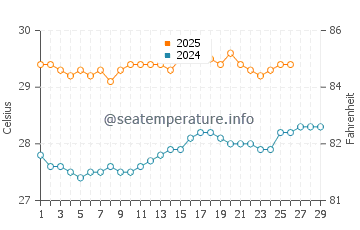 Temperature dell'acqua a Piton Saint-Leu a febbraio