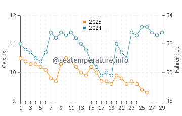 Temperature dell'acqua a Pitsunda a febbraio