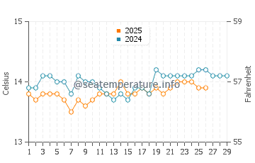 Wassertemperatur Pittulongu im Februar