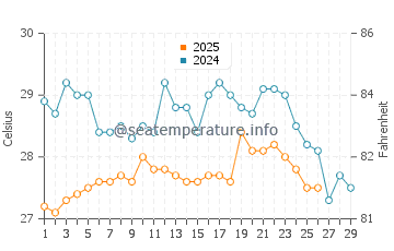 Temperatura da água em Pizarro em fevereiro