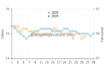 Temperatura del agua en Pizzo en febrero