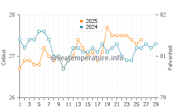 Temperature dell'acqua a Placencia a febbraio