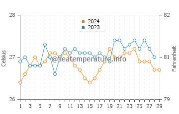 Placer water temp chart in February