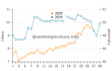 Temperature dell'acqua a Plage de la Birochere a febbraio