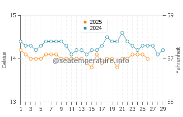 Temperature dell'acqua a Plage de l'Almanarre a febbraio