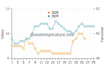 Plage de Pentrez water temp chart in February