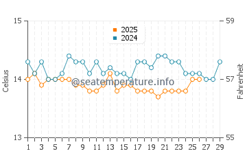 Temperature dell'acqua a Plage de Pramousquier a febbraio